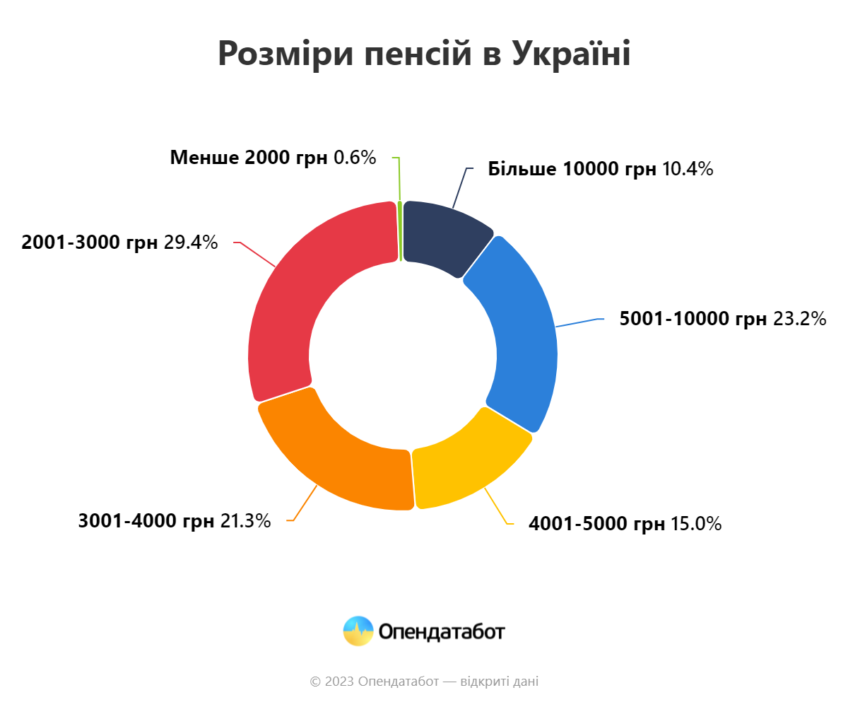 Report_Розміри_пенсій_в_Україні.png