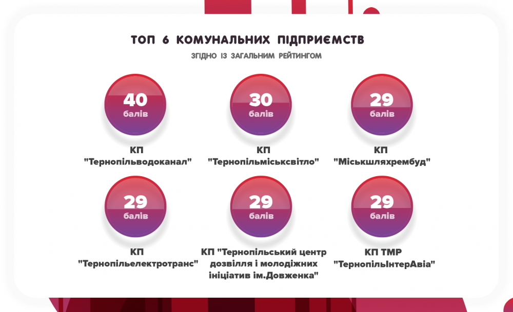 top 6 kp ternopolya analiz 2019