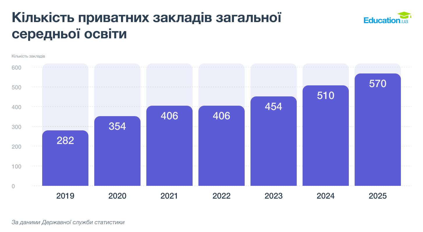 Графік_1._Кількість_приватних_шкіл.png