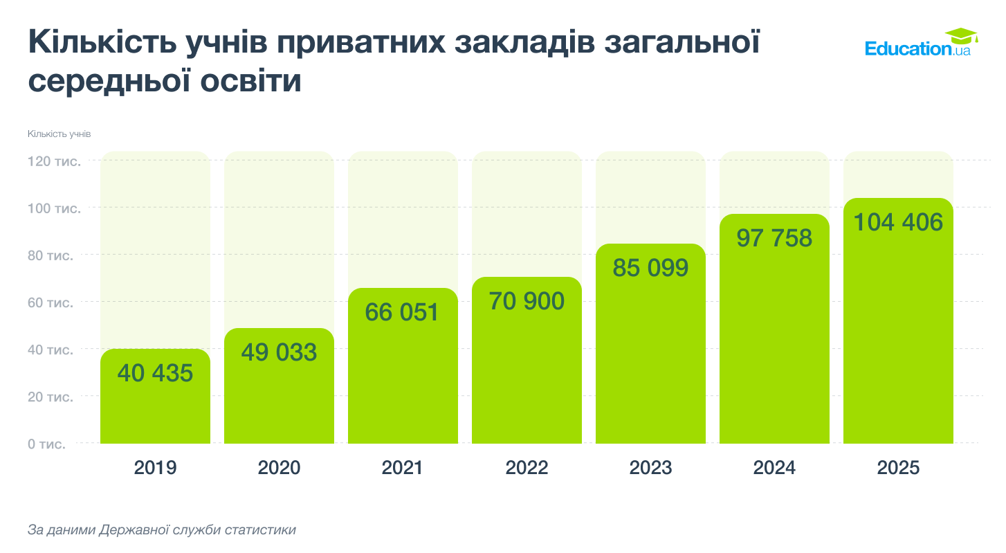 Графік_2._Кількість_учнів_приватних_шкіл.png