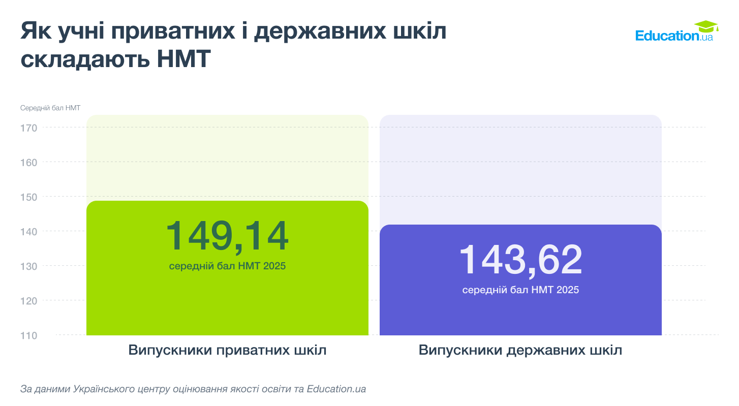 Графік_3._Результати_НМТ.png