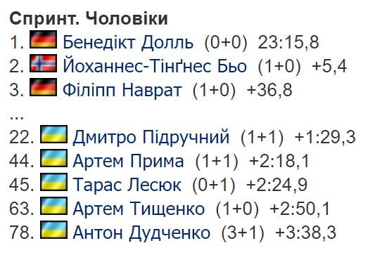 результати_чоловічого_спринту_на_третьому_етапі_Кубка_світу_з_біатлону.JPG