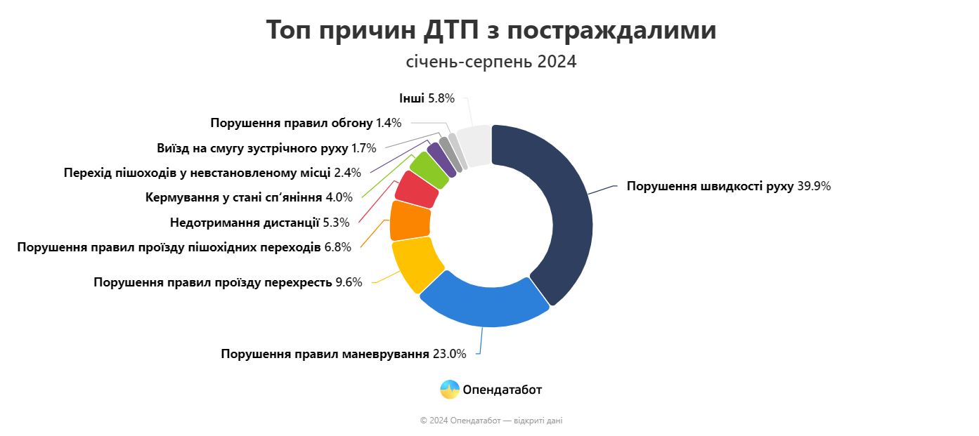 топ_причин_дтп_опендатабот.JPG